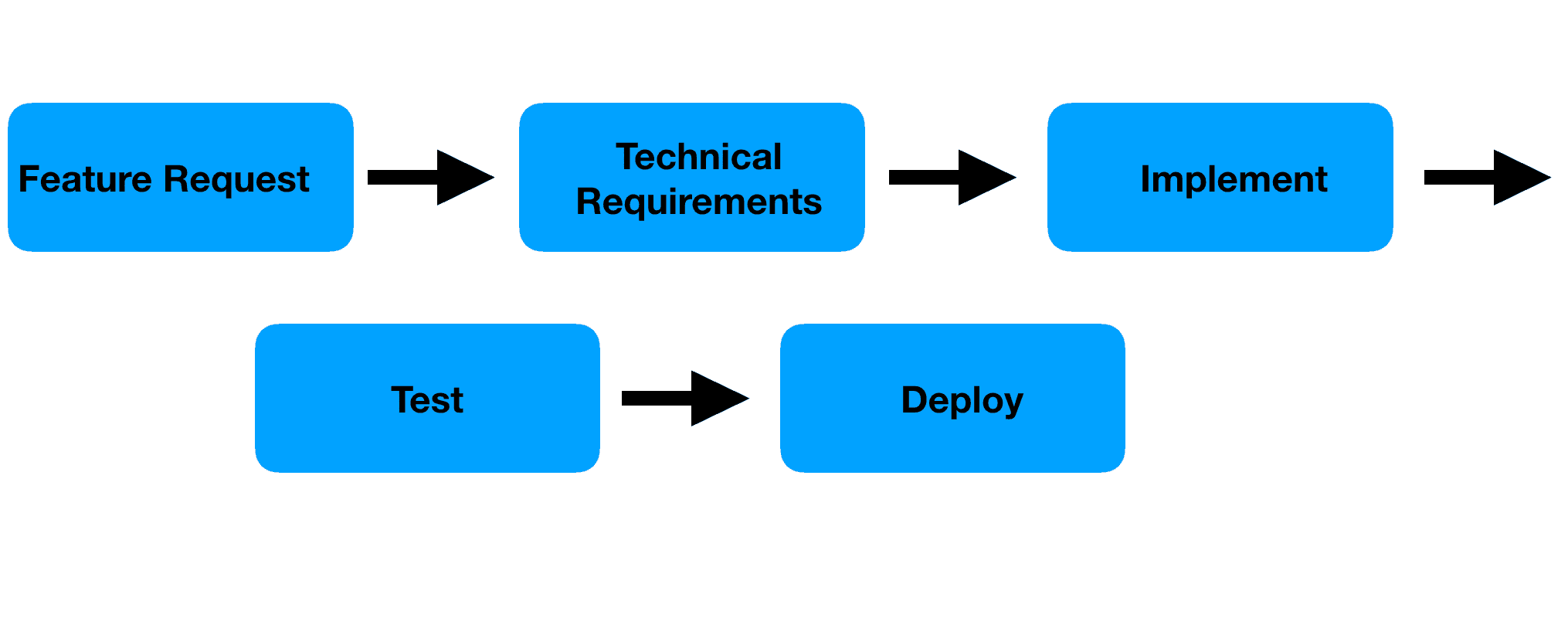 Linear flow in software development