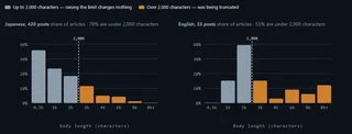 English was embedding less than half of each body. With a median of 1,854 characters, longer posts were being compared on their introductions alone.
