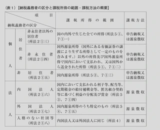 「源泉徴収のあらまし 第10 非居住者又は外国法人に支払う所得の源泉徴収事務」より。個人の非居住者は、国内源泉所得の場合にのみ源泉徴収の対象となる